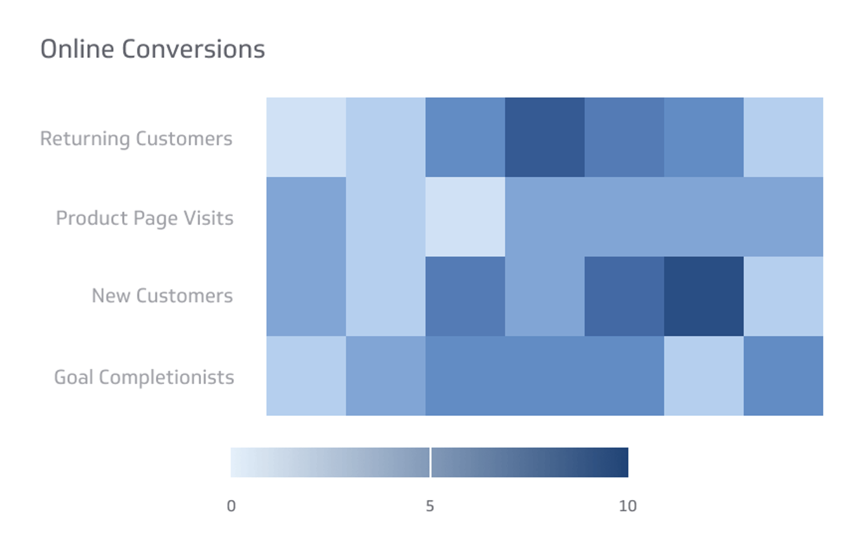 Digital Marketing KPI Example - Online Conversions Metric
